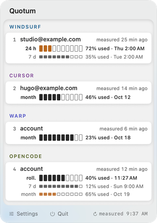 Four accounts with their windows on separate lines: a 24-hour and a 7-day window for Windsurf, a monthly one for Cursor and Warp, and a rolling, a 7-day and a monthly window for opencode.