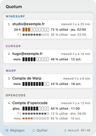 Quatre comptes et leurs fenêtres, chacune sur sa ligne : 24 heures et 7 jours chez Windsurf, le mois chez Cursor et Warp, une fenêtre glissante, 7 jours et le mois chez opencode.